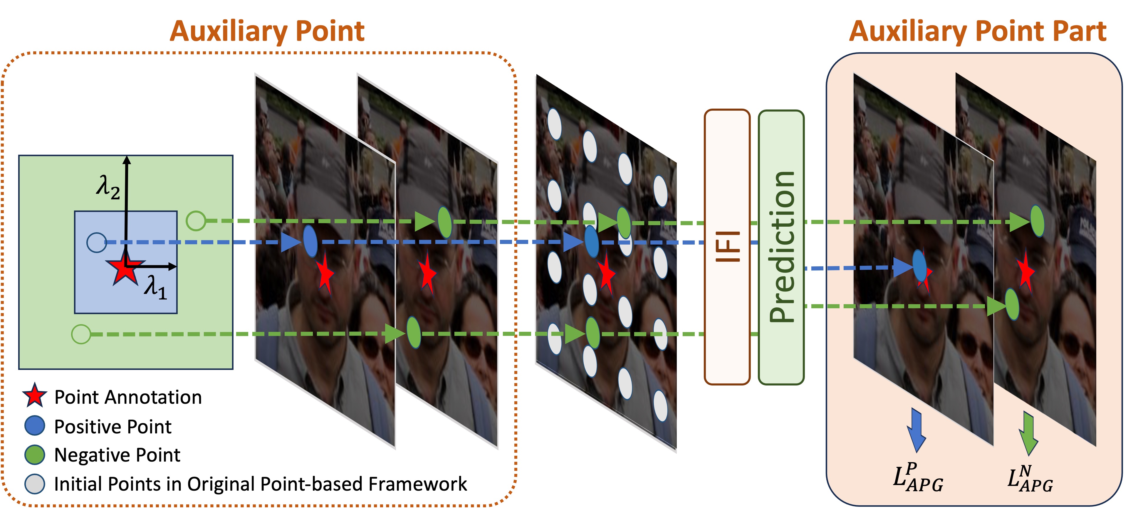 Overview of the proposed Auxiliary Point Guidance framework.