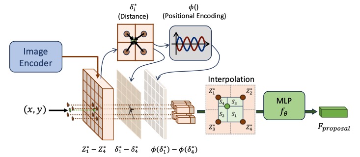 Overview of Implicit Feature Interpolation.